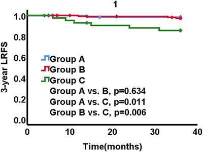 Adjuvant Radiotherapy After Minimally Invasive Surgery in Patients With Stage IA1-IIA1 Cervical Cancer